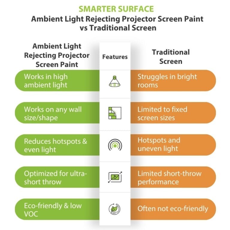Ambient Light Rejecting Projector Screen Paint ALR 4K 8K Grey Wall Coating