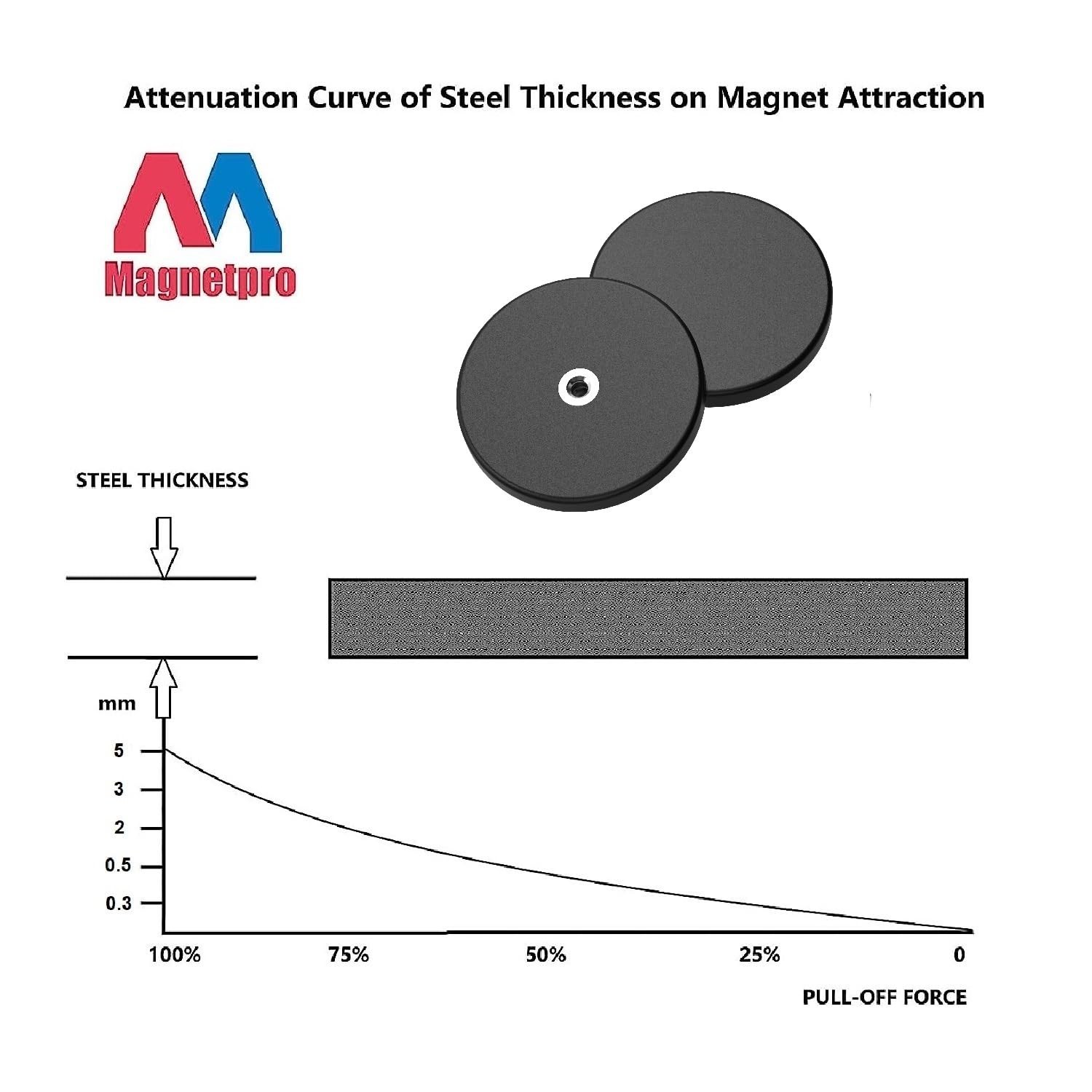 2 High-Pull Rubber Coated Mounting Magnets - Perfect for Light Strips & More