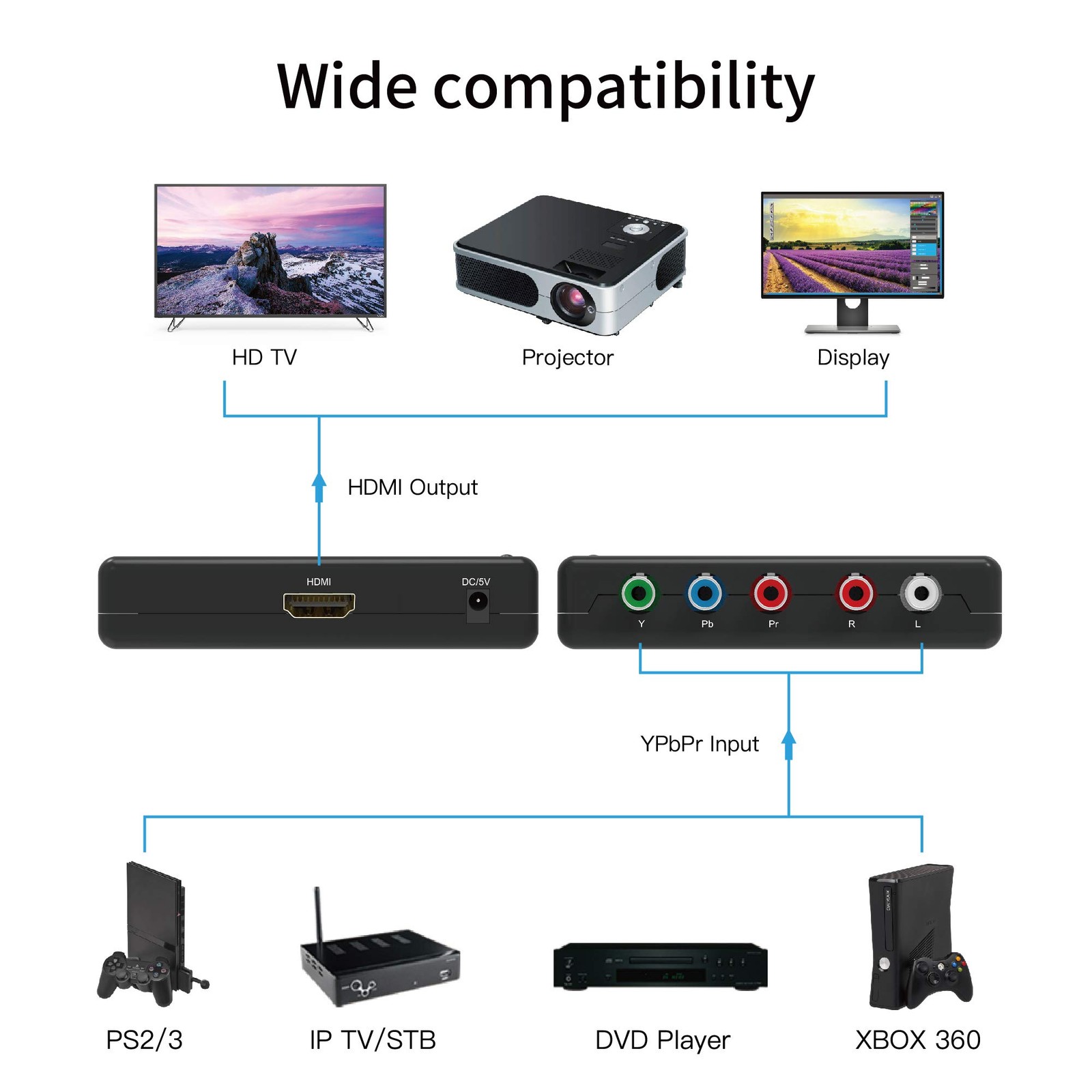 Component to HDMI Converter Support 1080P for PS2 PS3 Xbox HD Devices