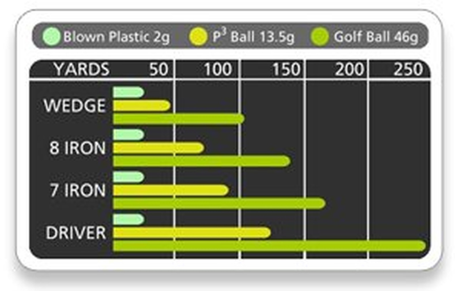 Best Practice Golf Balls on The Planet. Perfect for Golf Training. Solid Cont...
