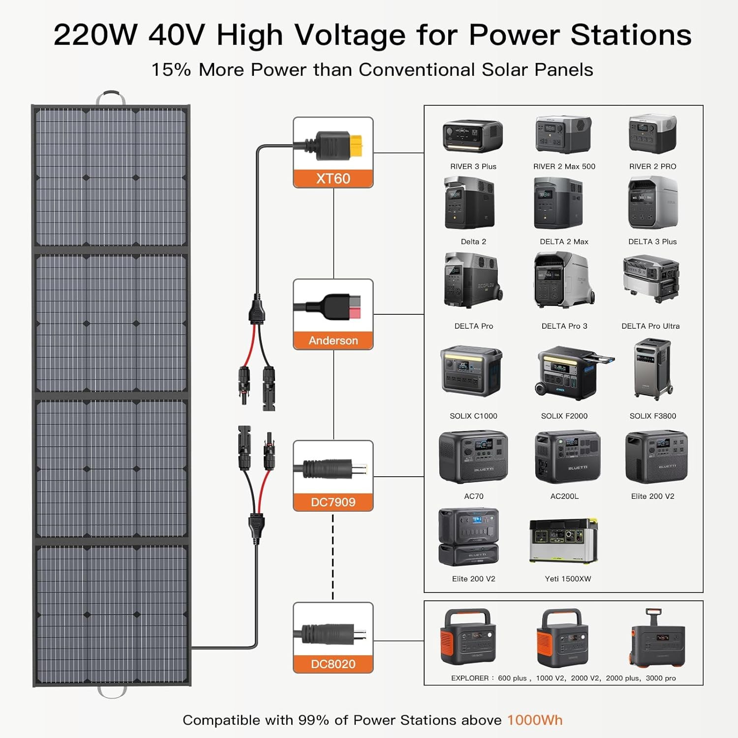 Portable Solar Panel 220W 40V Monocrystalline Foldable