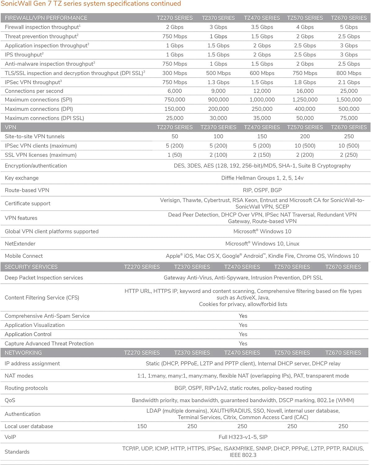 SonicWALL TZ570 High Availability Failover Unit 02-SSC-5694 Require Primary Unit