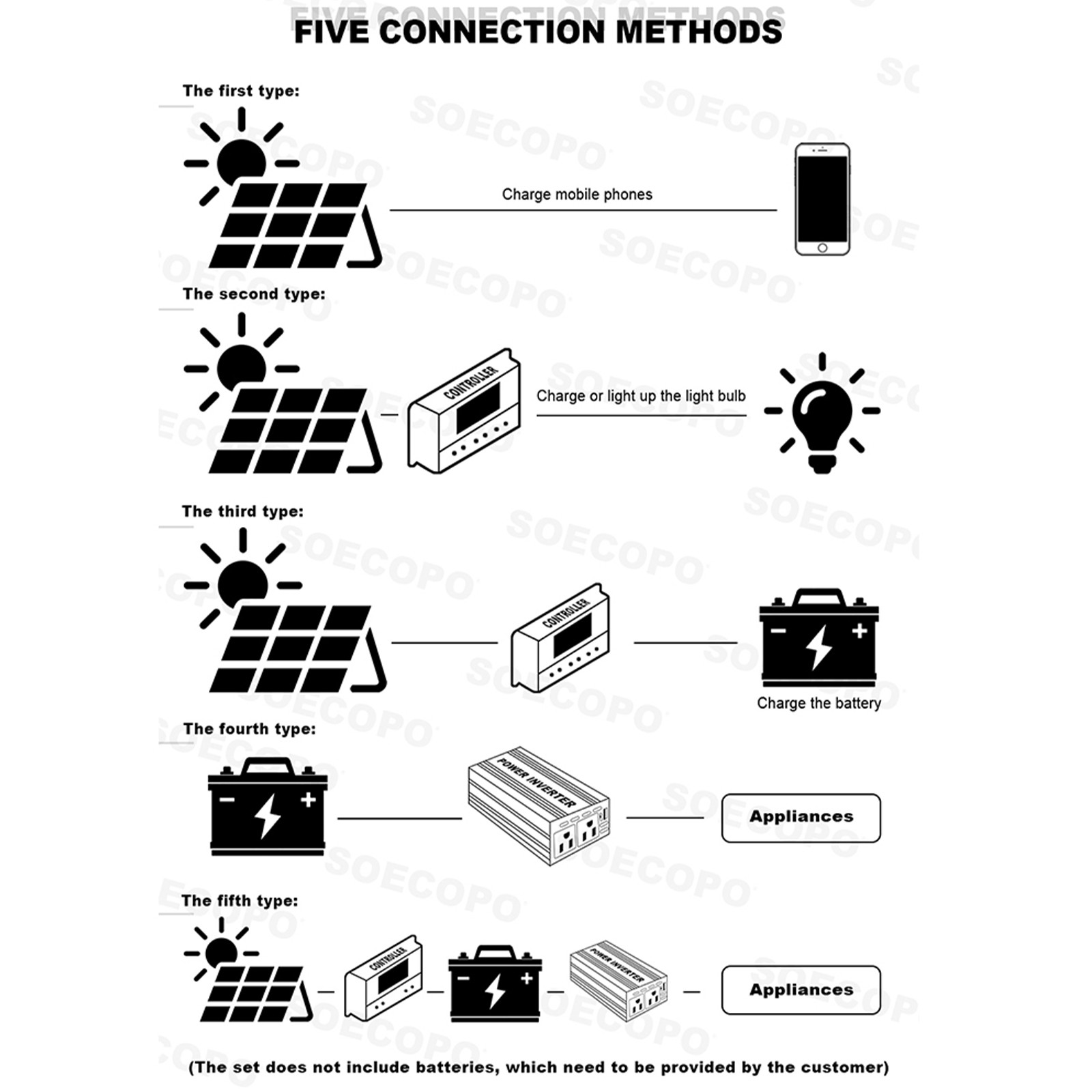 15000W All-in-One Solar Power Kit | 800W Panel + 100A Controller + Inverter