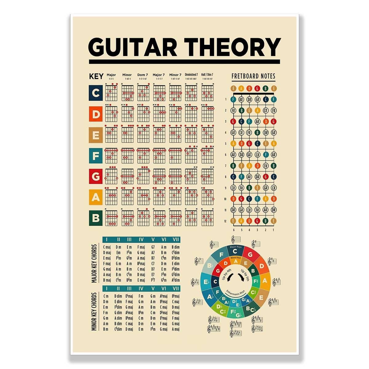Póster de diagrama de acordes de guitarra: teoría musical con círculo de quintas