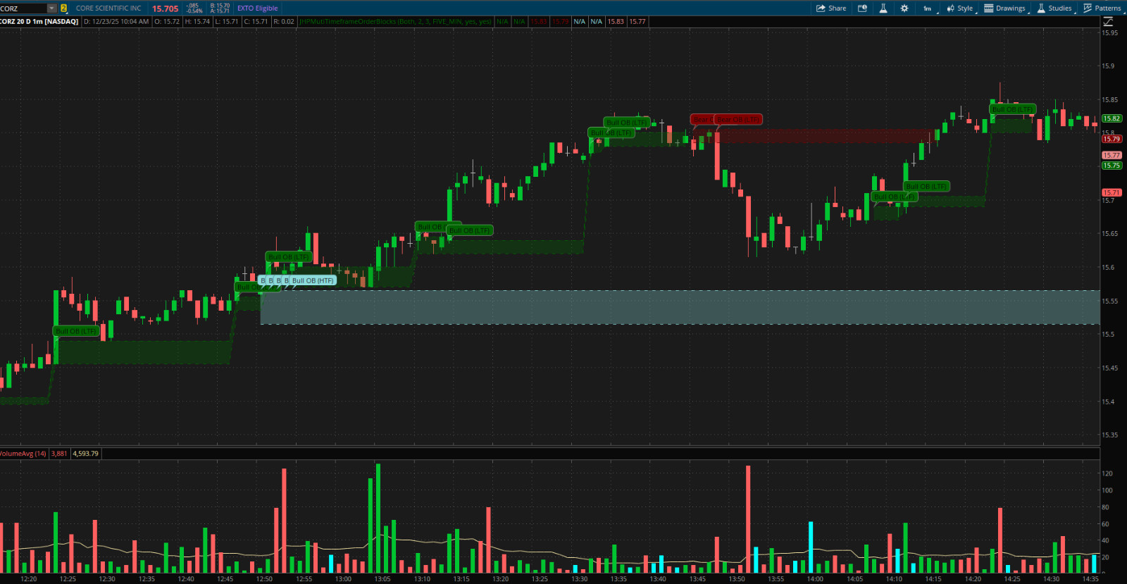 Thinkorswim Thinkscript Multi-Timeframe Price-Based Order Block Custom Indicator