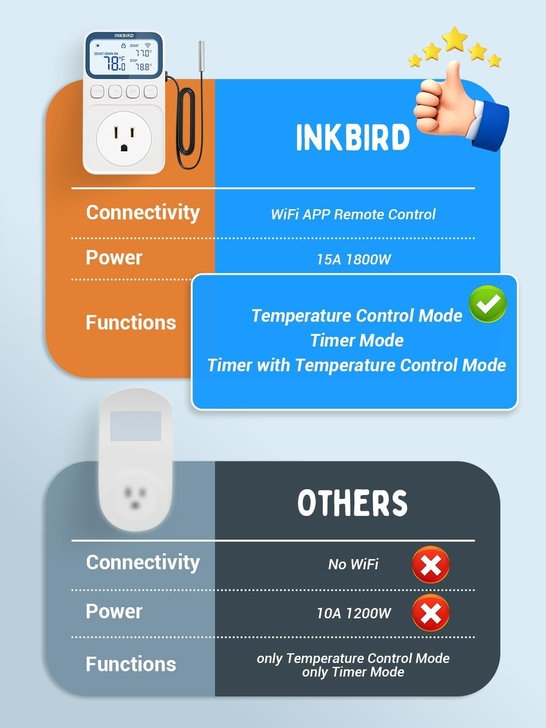 Plug in Thermostat Wifi 1800W 15A Heating Cooling Timer Countdown Mode