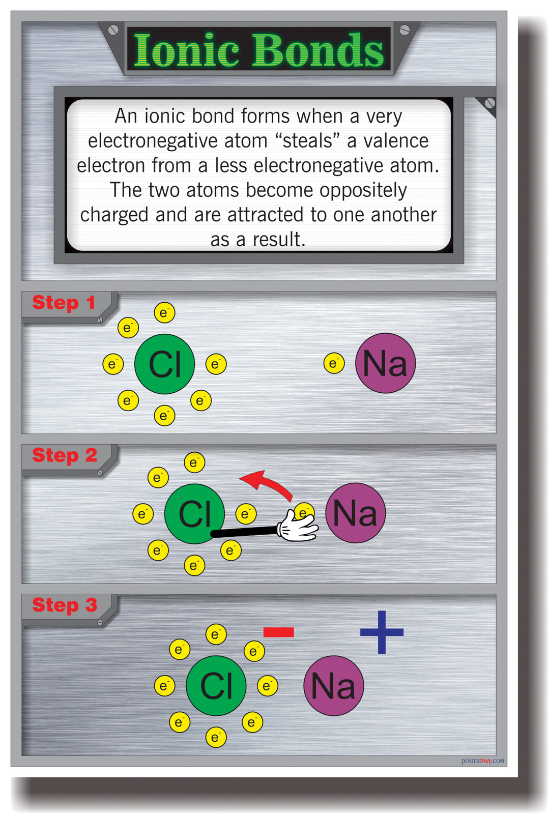 Ionic Bonds - NEW Classroom Science Poster