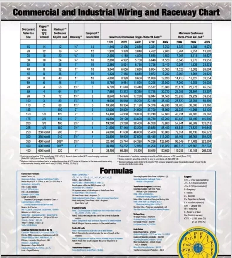 2023 NEC EZ INDEX Tabs (Color Coded) 2 Ohm's Law Sticker USA STOCK