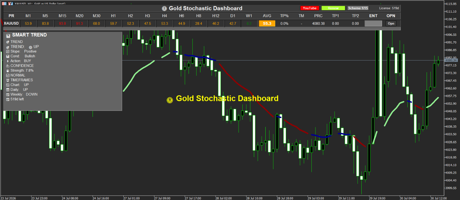 📈 Gold Stochastic + trend Dashboard for MT5 📈 - 👀 1 year License 👀