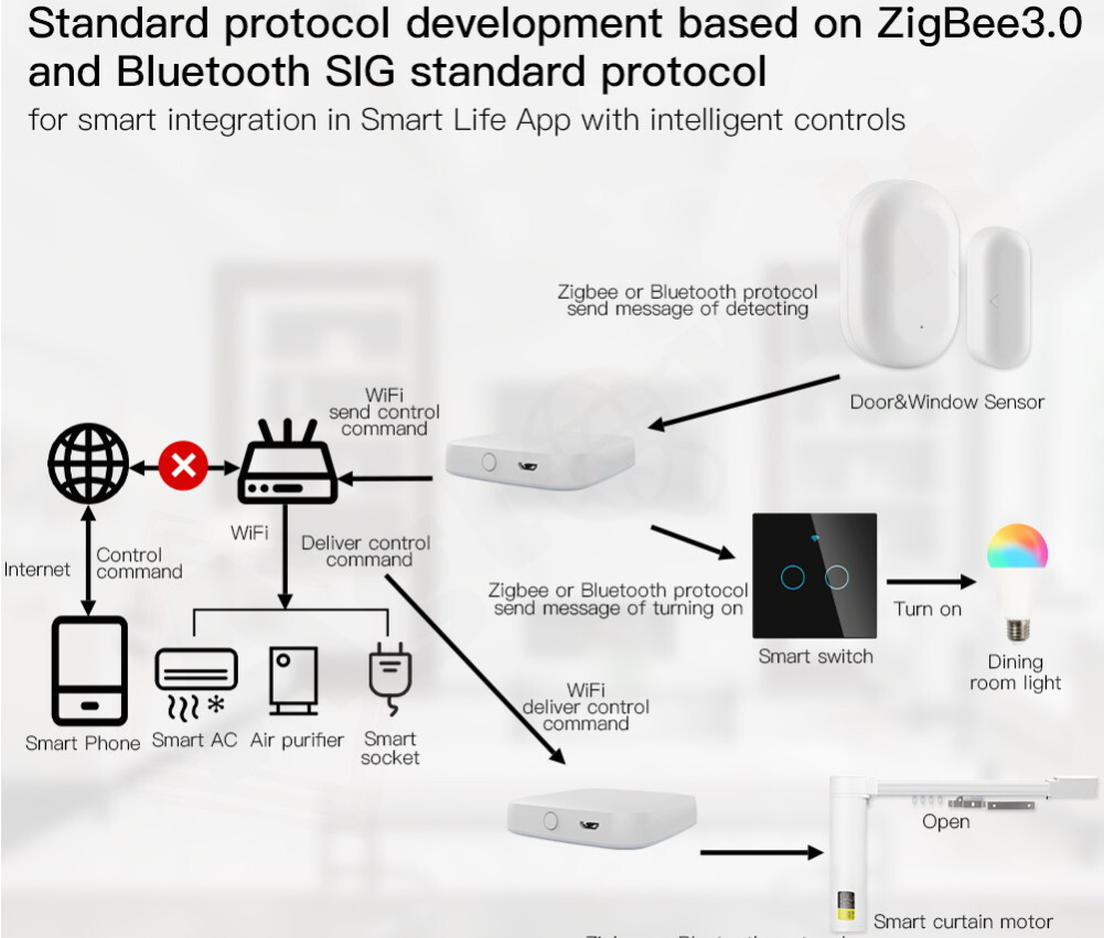 Homcloud Hub Zigbee Gateway Smart Wireless Centralina intelligente Hub Bluetooth