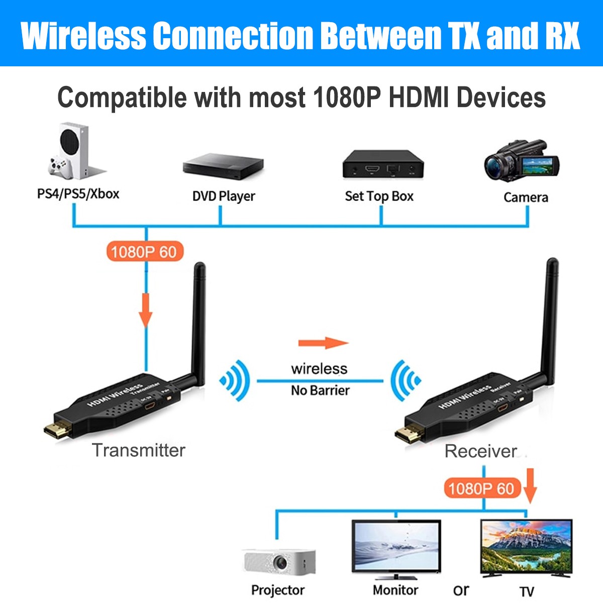 HDMI Wireless Transmitter Receiver 1Tx 1Rx Plug & Play Wall Penetration Support
