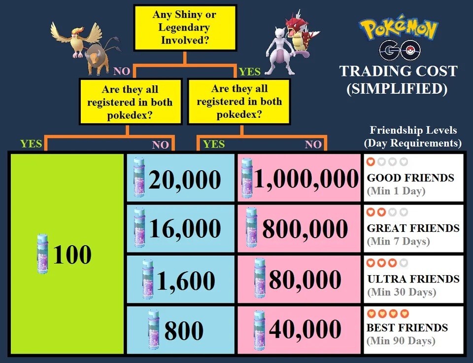 Pokémon Go! - Level 50 Gigantamax Charizard MAXED 3 Move Trade go Fast Shipping✅