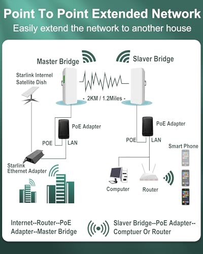 Wireless Bridge with 2 Bracket Mounts, 3KM 5.8G Outdoor Point to Point CPE for