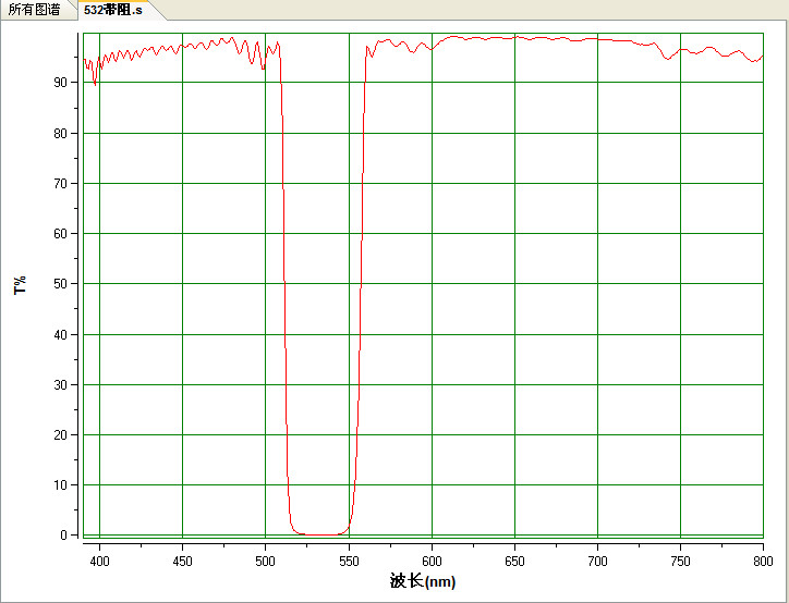 1PC 532nm Notch Filter Band Rejection 532±3nm≤OD4 385-500/570-900nm T90%