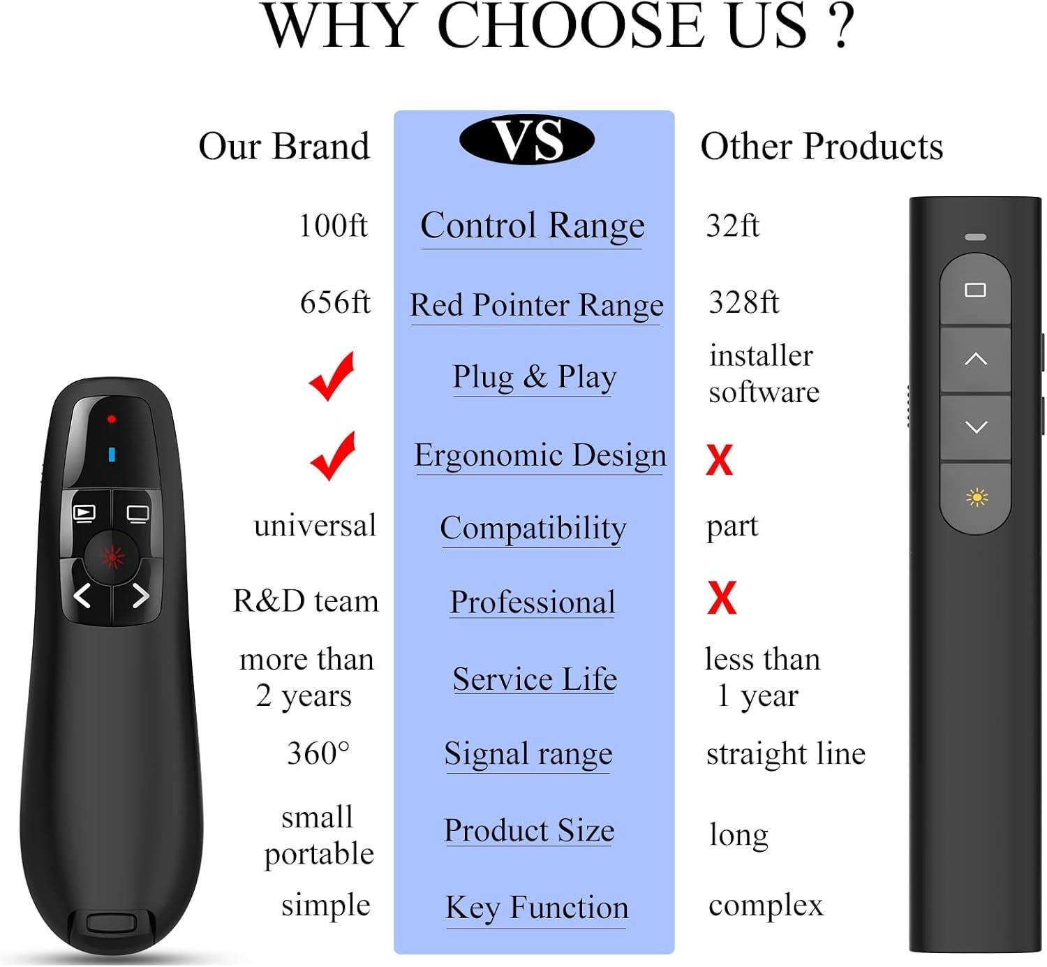 Wireless Presentation Clicker: 100ft Range & 656ft Red Pointer for Professionals