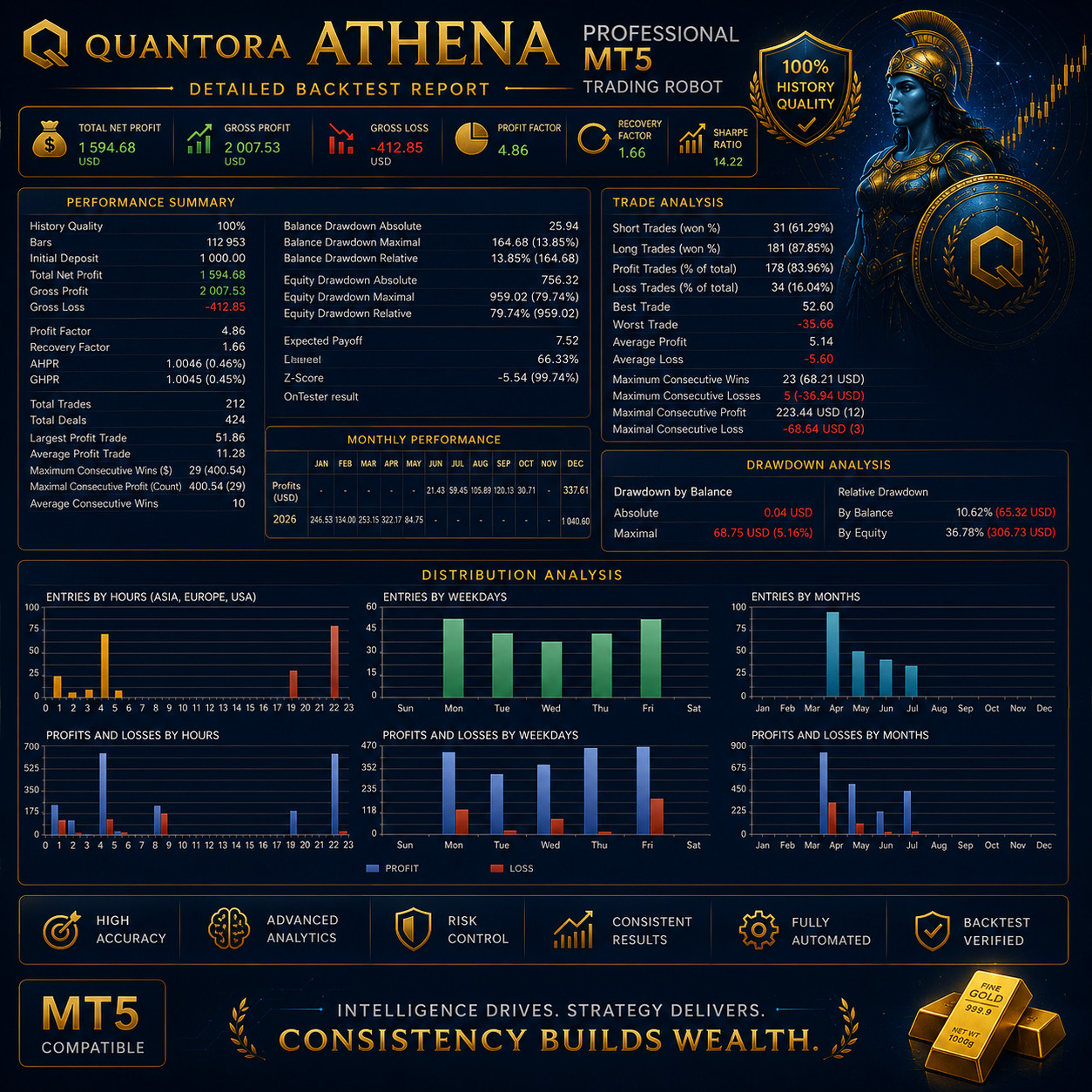Quantora Athena EA | MT5 Gold Trading Robot | XAUUSD Expert Advisor