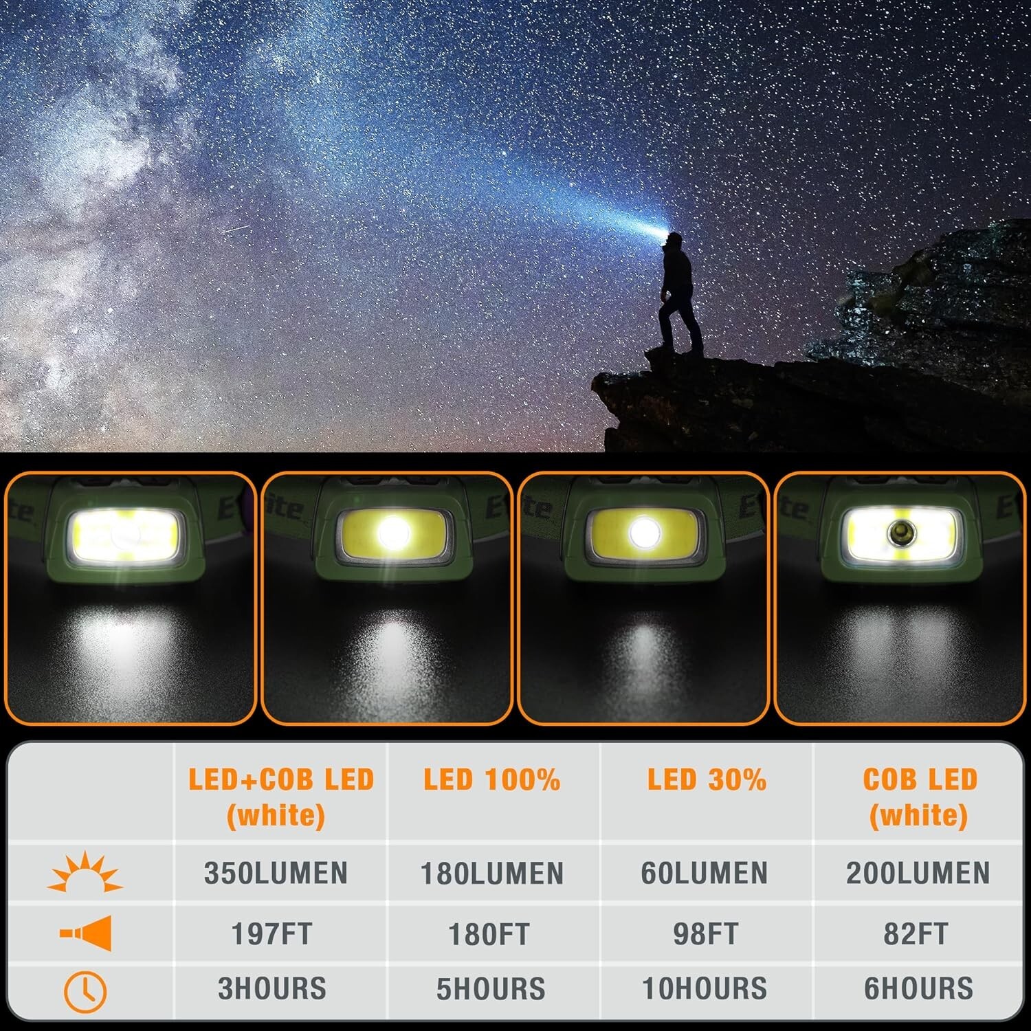 EverBrite Rechargeable Headlamp Head Lights 7 Lighting Modes Memory Function USA