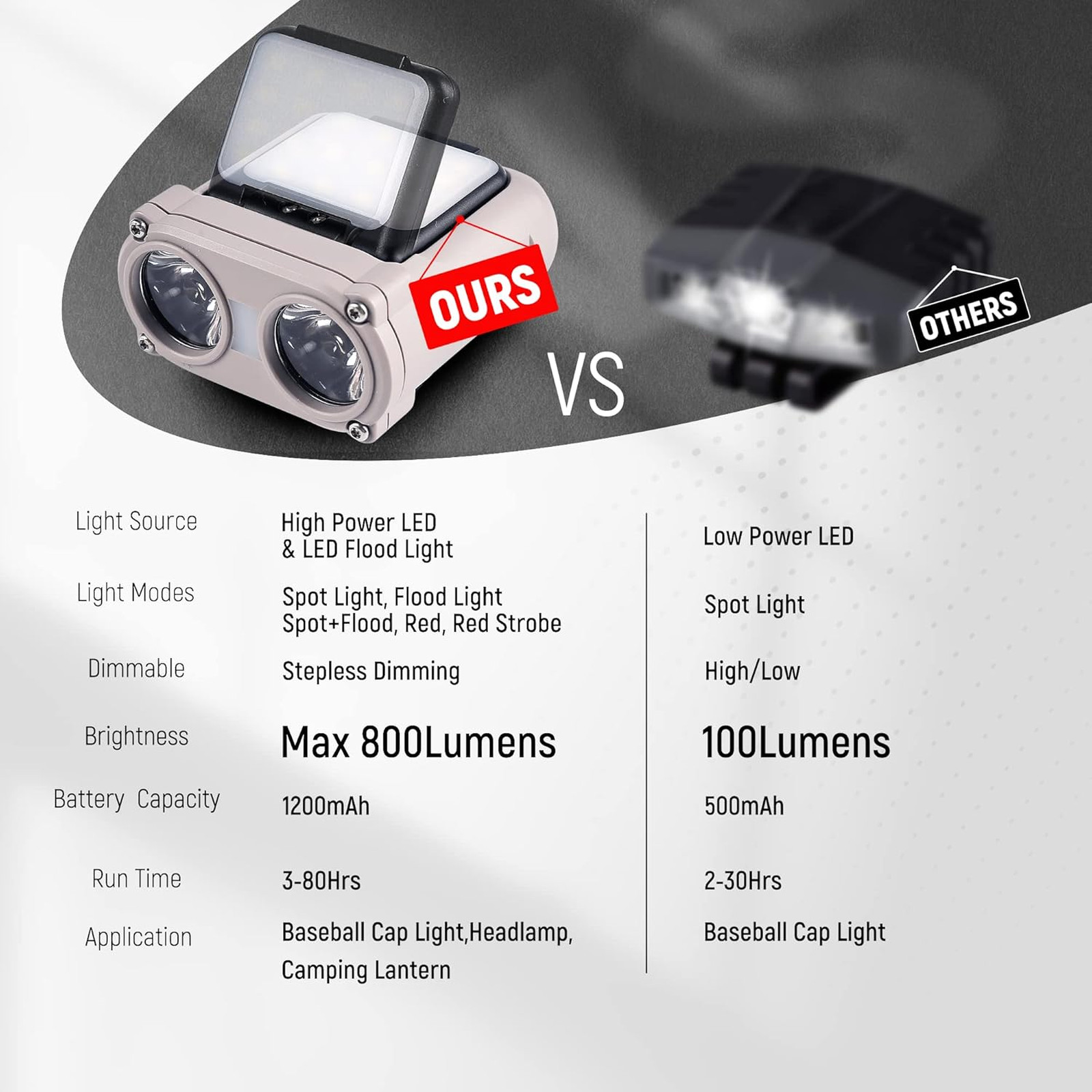 LED Hard Hat Light, Rechargeable 800 Lumens Dimmable Headlamp, 180° Adjustable