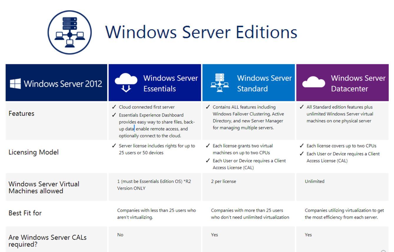 Microsoft Windows Server 2012 R2 STANDARD 64 Bit License | Same-day Shipping