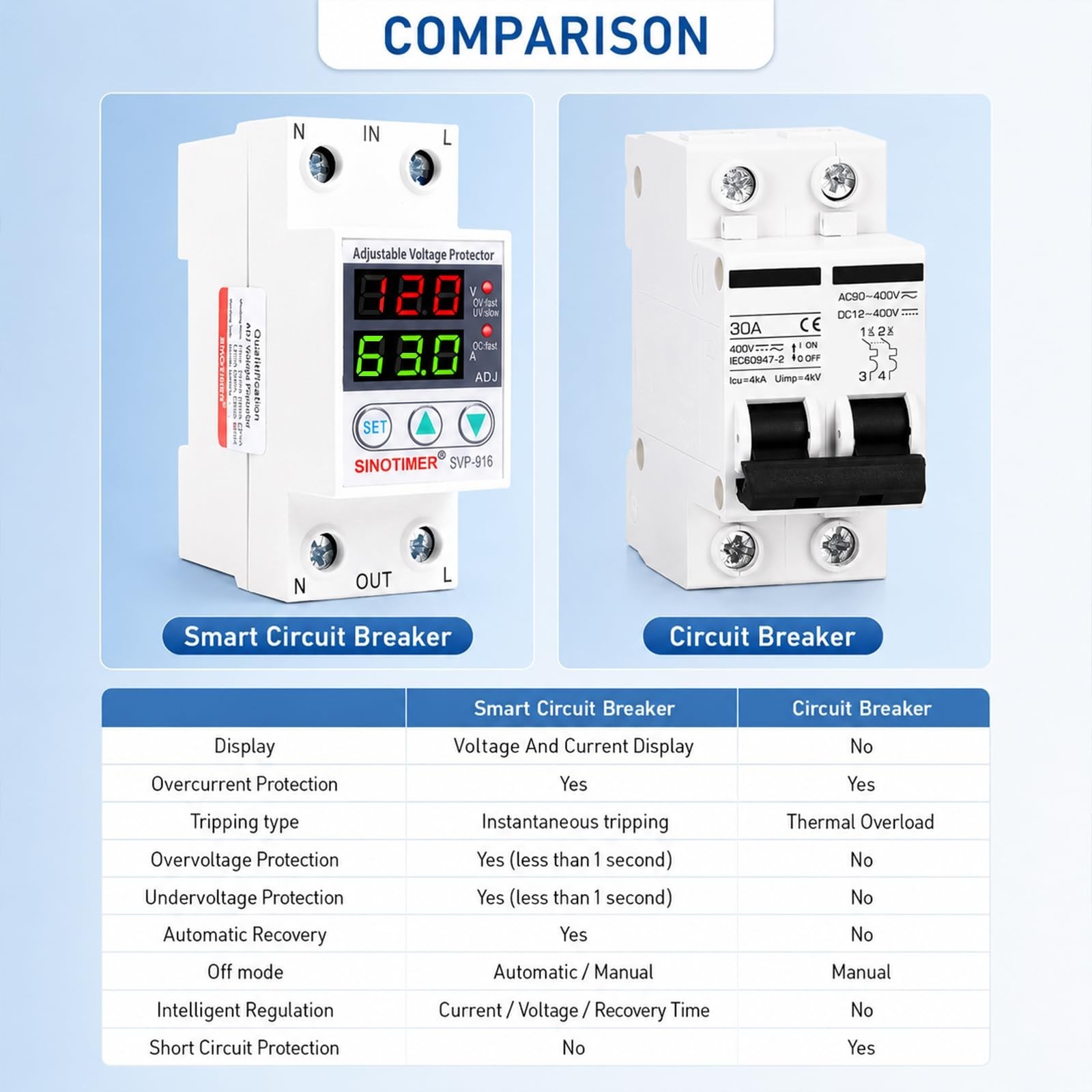 Adjustable Voltage Surge Protector 110VAC 120VAC, 2 LED Displays, Overvoltage...