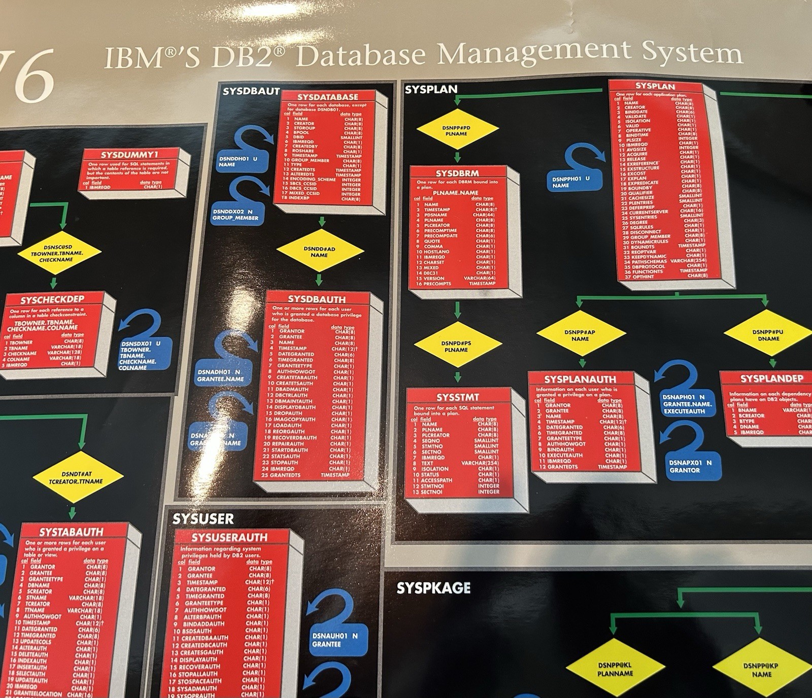 1990's Poster "SYSTEM CATALOG V6" IBM Data Base DB2 Mgt Svcs COMPUTER ASSOCIATES