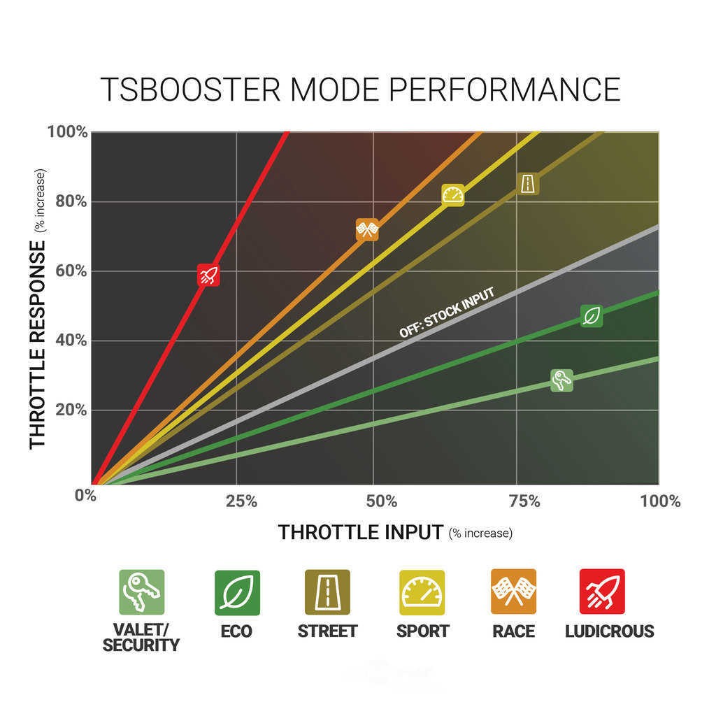 Bd Diesel 1057938 BDD Throttle Sensitivity Boost