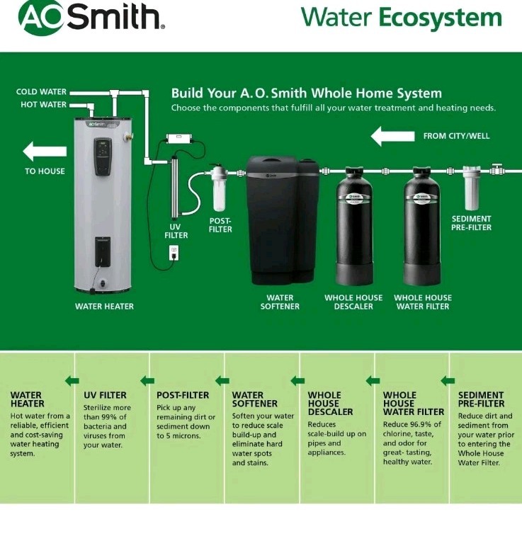 AO Smith Whole House Salt Free Descaler System - Works with City & Well Water...