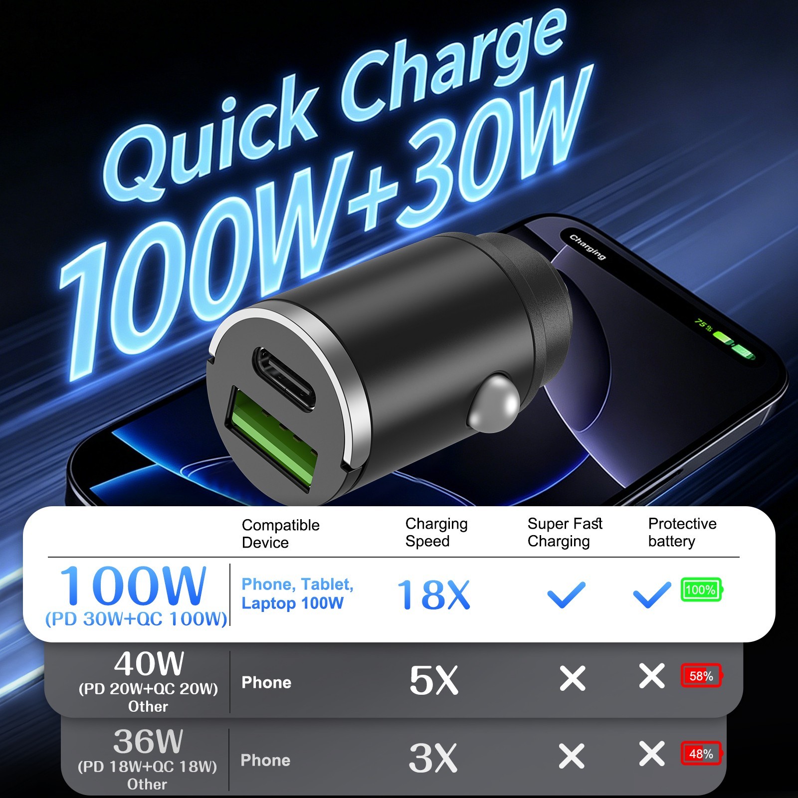Fast Car Charger100W PD USB-C & USB-A Dual Port Adapter with Overheat Protection
