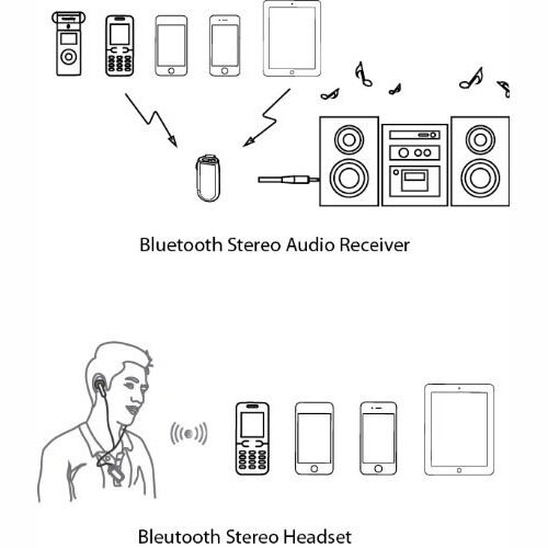 Alead Rx Bluetooth Wireless Stereo Audio Music Receiver Adapter Headset dual mod