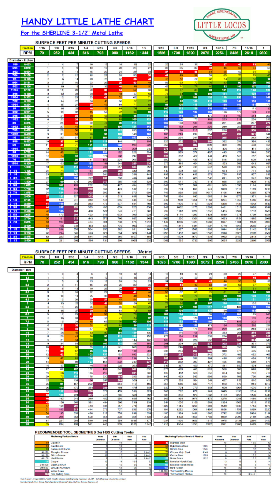 Handy Metal Lathe Wall Chart for SHERLINE Metal Lathes, home shop machinist