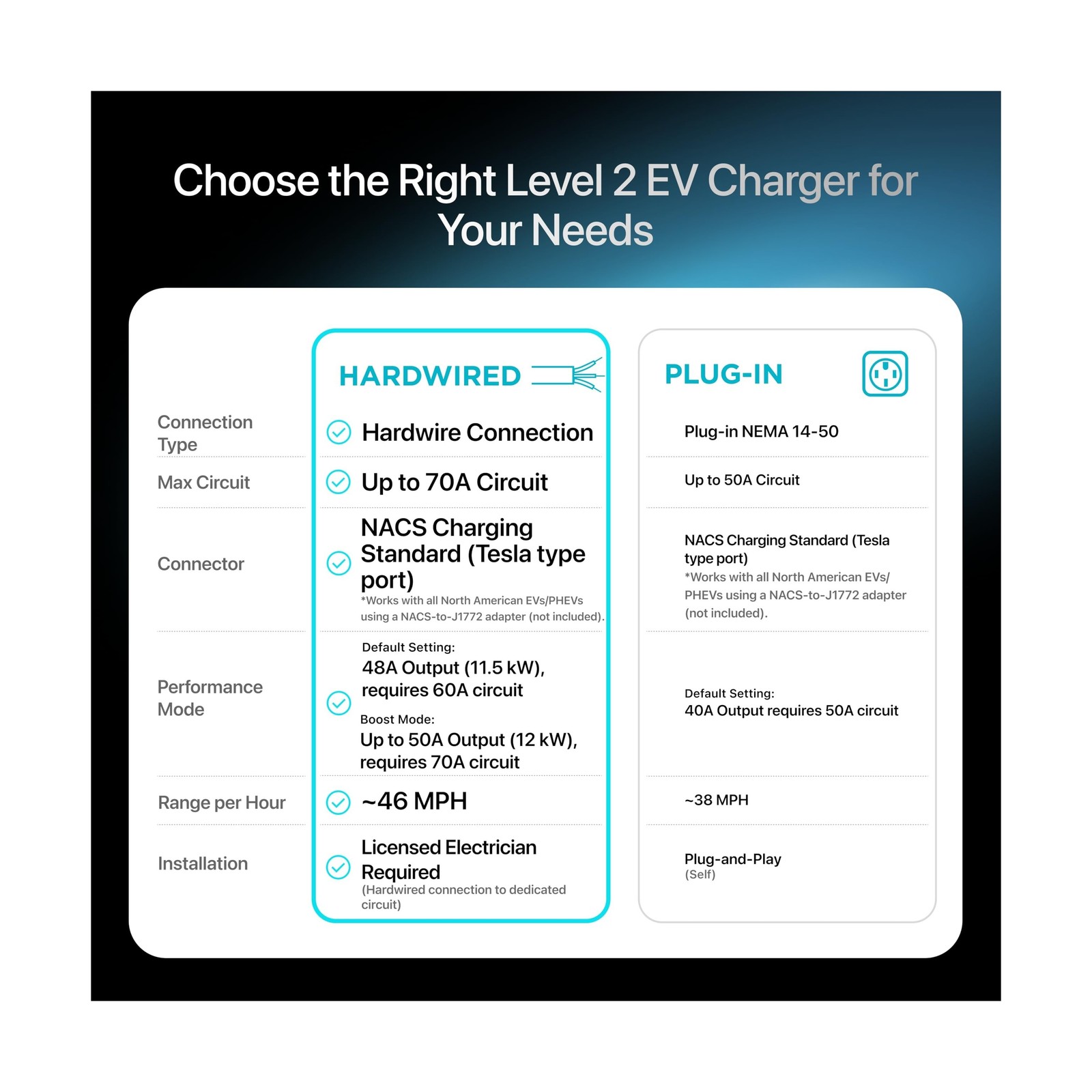 EVIQO NACS for 48 Amp 240V Hardwired 2 EV - Wall ...