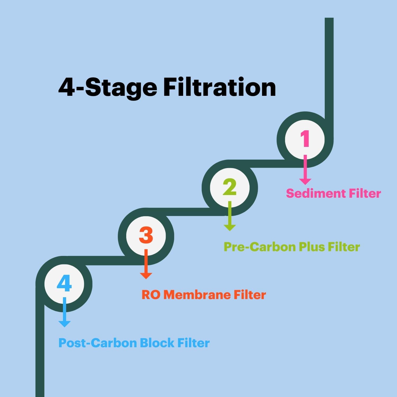 Brondell RF-20 Water Filter Replacement for Circle, Sediment and Carbon Block