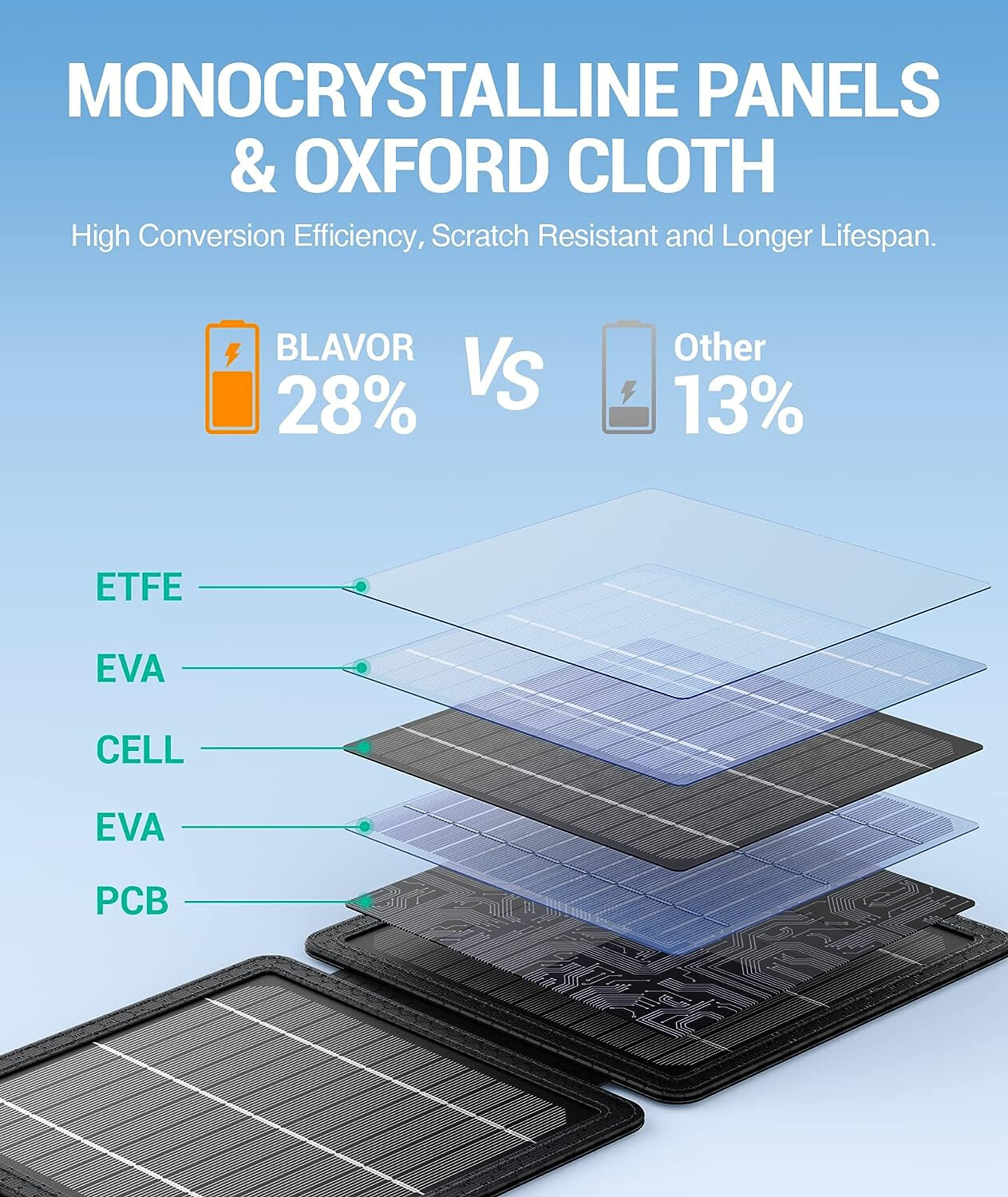 (Open Box) 10W Portable Solar Charger Waterproof Foldable Solar Panel