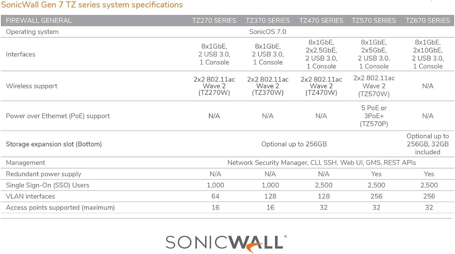 SonicWALL TZ570 High Availability Failover Unit 02-SSC-5694 Require Primary Unit
