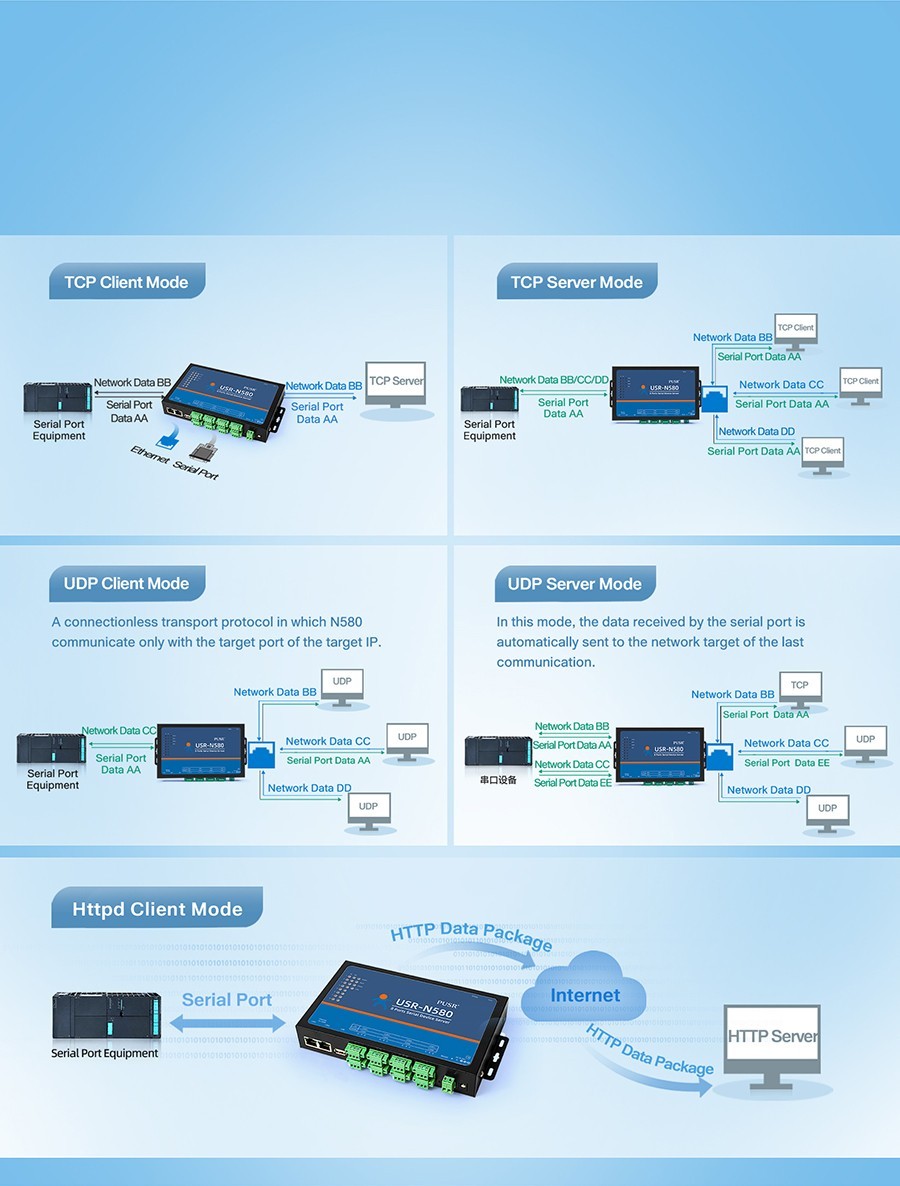 PUSR 8 Port RS485 to Ethernet Serial to Ethernet Converter Modbus MQTT USR-N580
