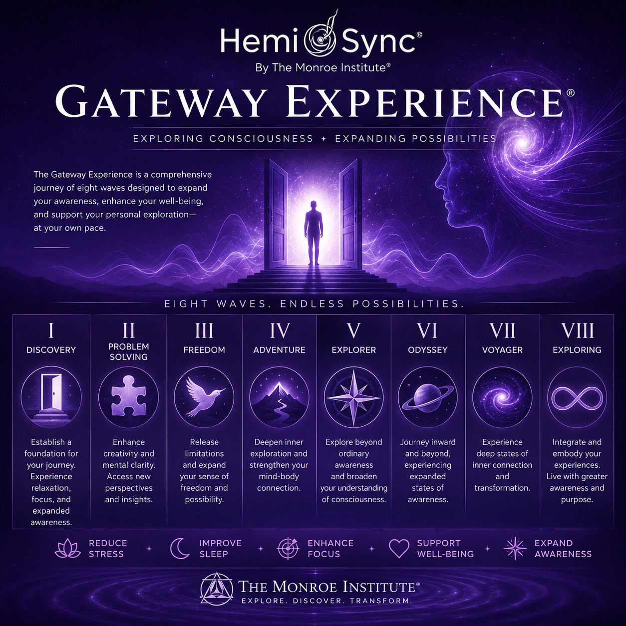 Hemi-Sync The Gateway Experience Complete Set I-VIII 1-8 Monroe Institute Deluxe