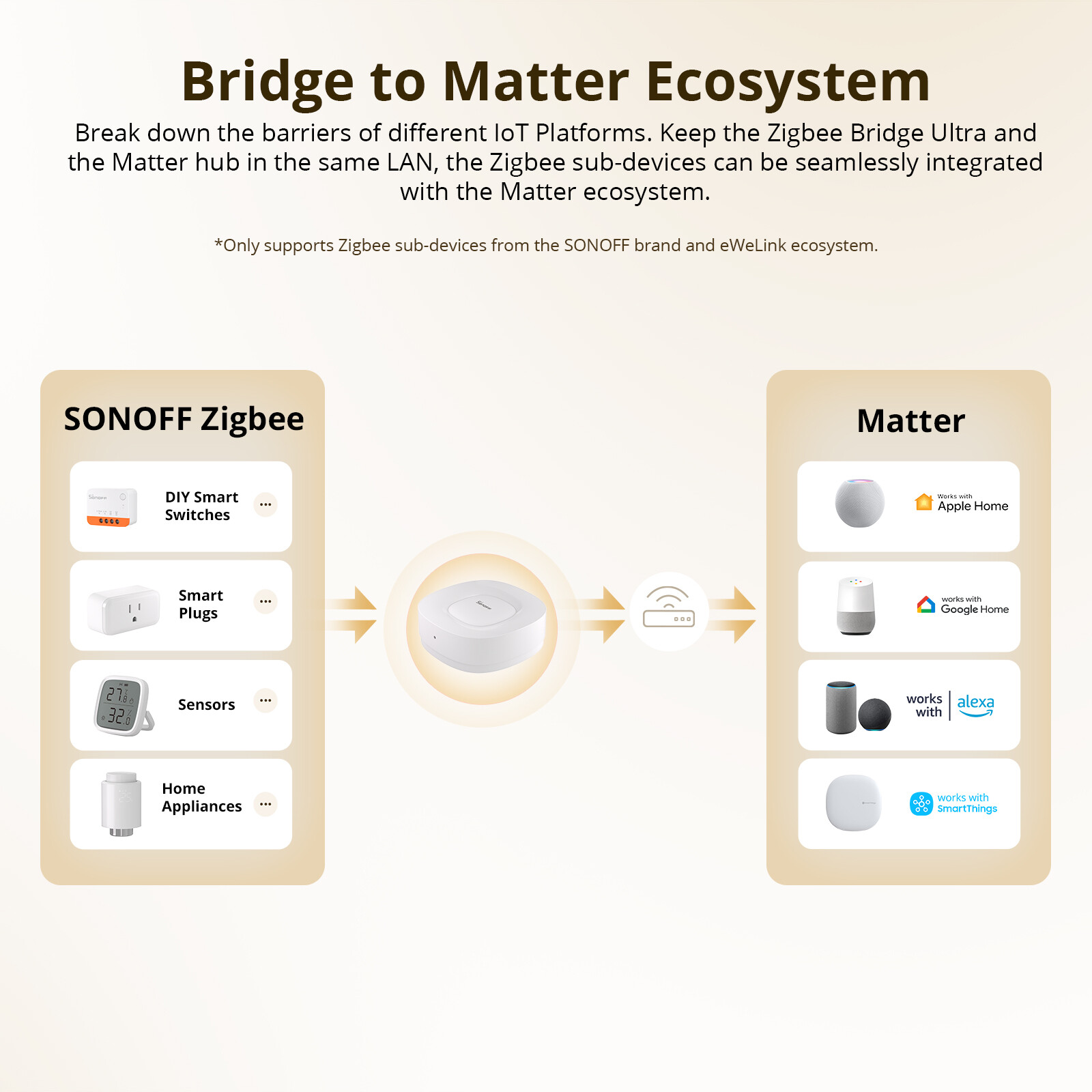 SONOFF Zigbee Bridge Ultra Matter Bridge Zigbee Hub Gateway Smart Home Security