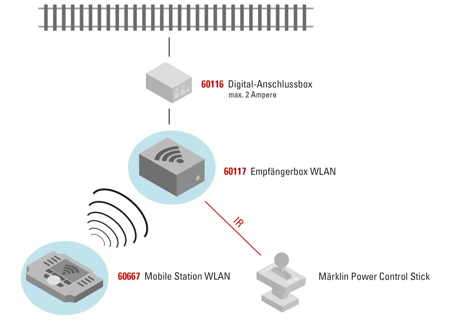 Marklin WLAN Receiver Box