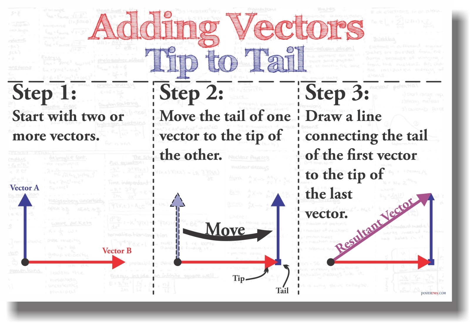 Adding Vectors Tip to Tail - NEW Classroom Math Poster