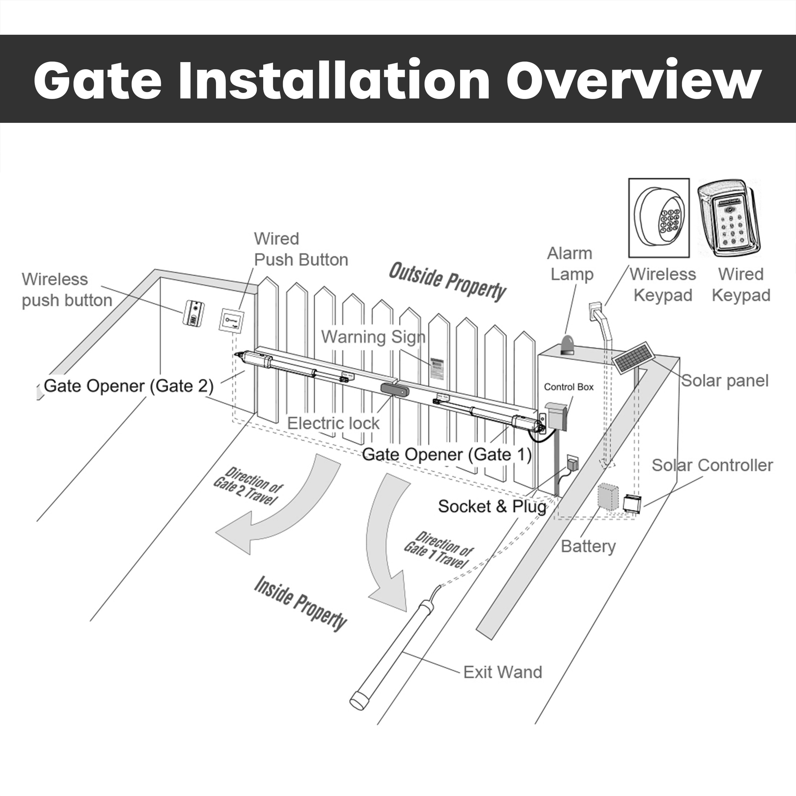ALEKO Full Solar Kit ETL Listed Swing Gate Opener for Dual Gates up to 1320 lb