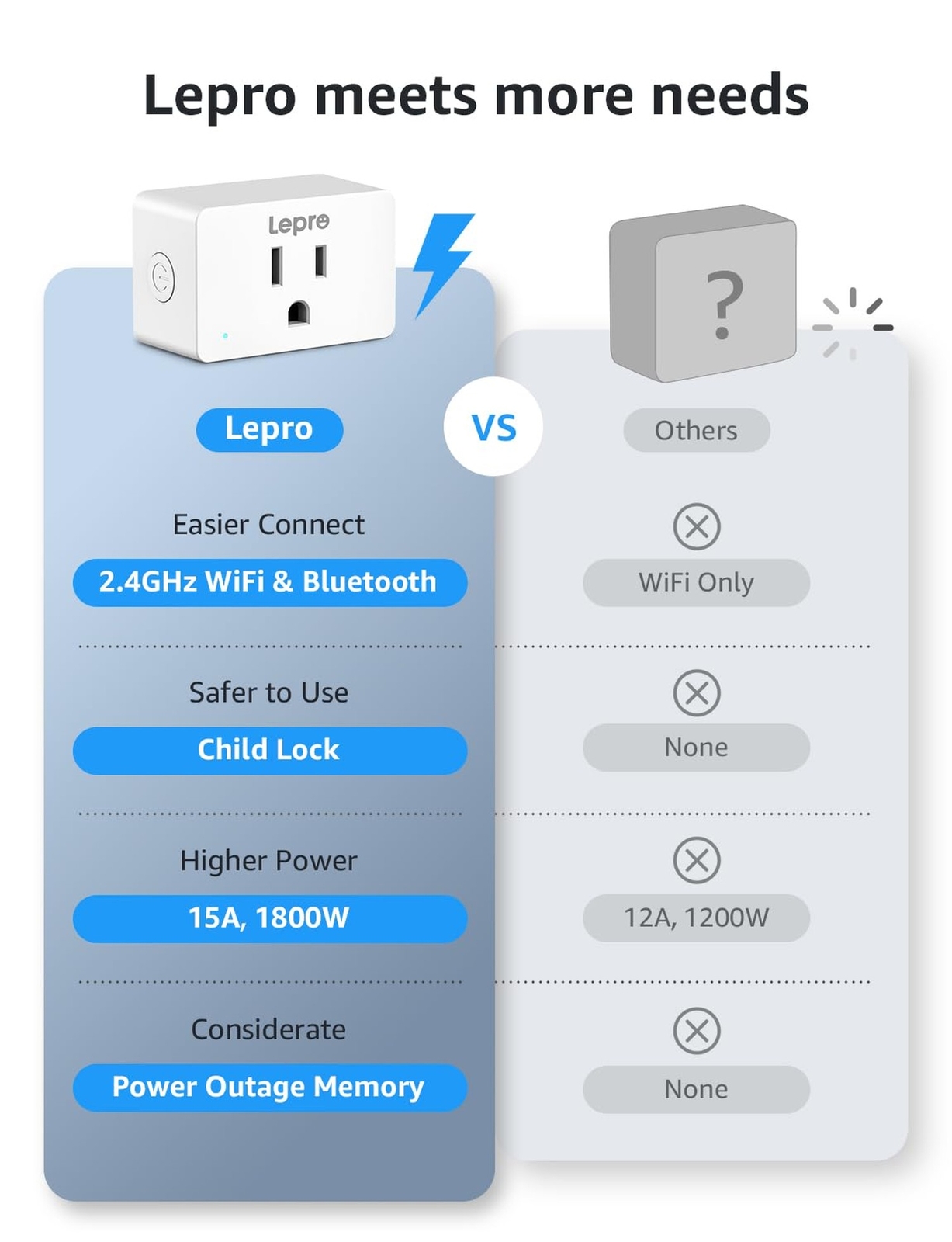 Lepro P1 Smart Plug Mini 15A, Smart WiFi Bluetooth Outlets Work with Alexa & ...