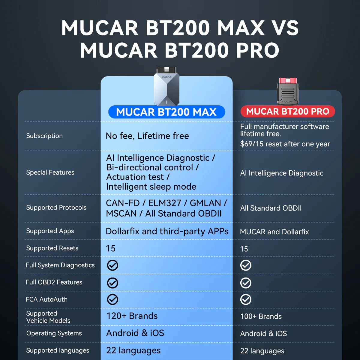 Mucar BT200 MAX OBD2 Diagnostic Tool All System Scanner with 15 Resets for iOS