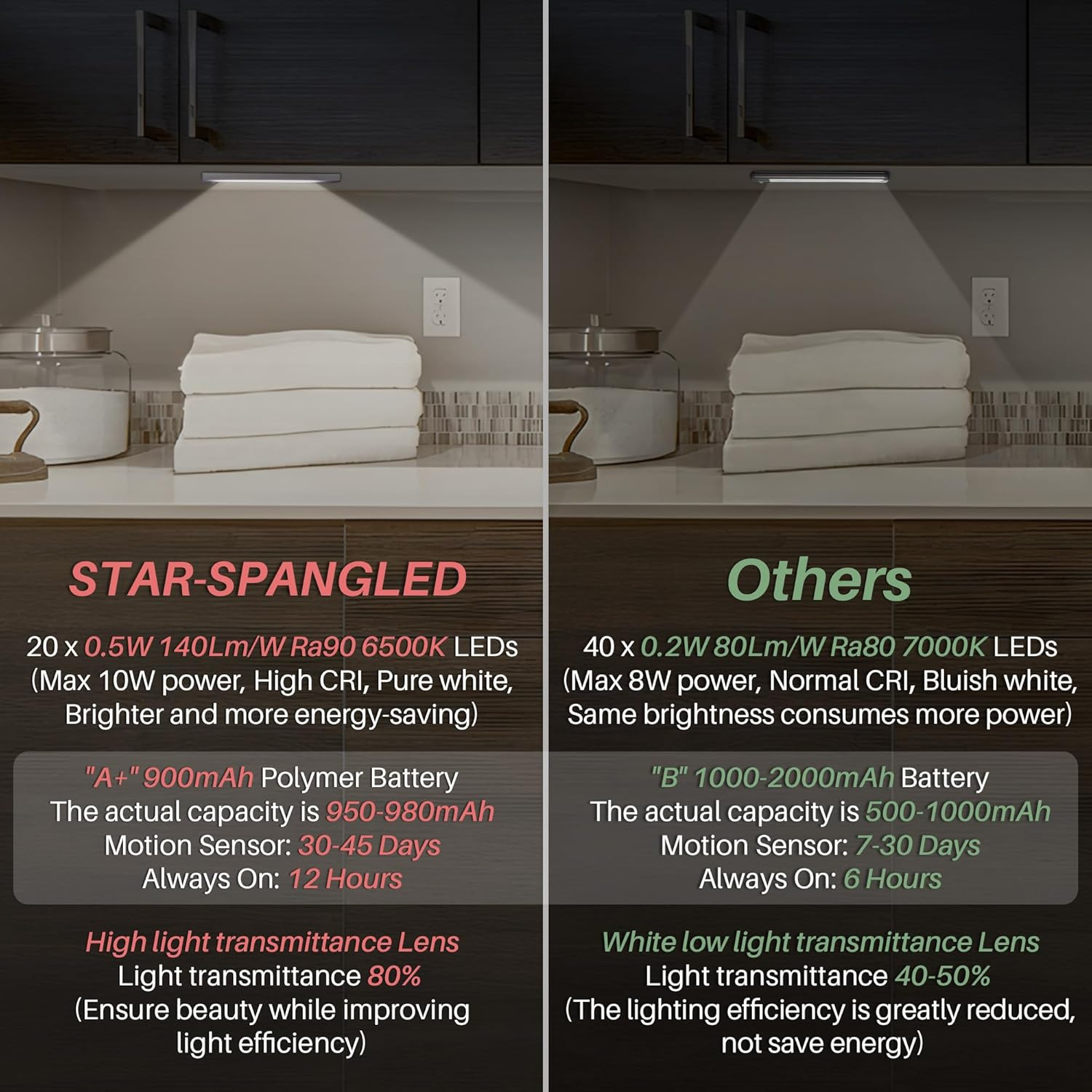 STAR-SPANGLED under Cabinet Lighting Rechargeable, 8 Inch Motion Sensor Lights I