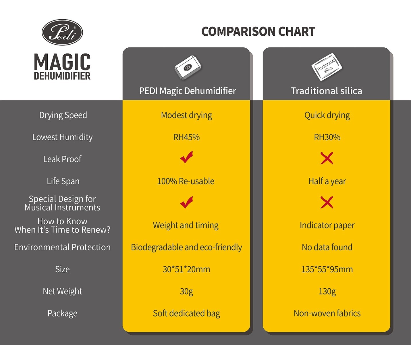 Pedi Magic Dehumidifier For Music Instruments