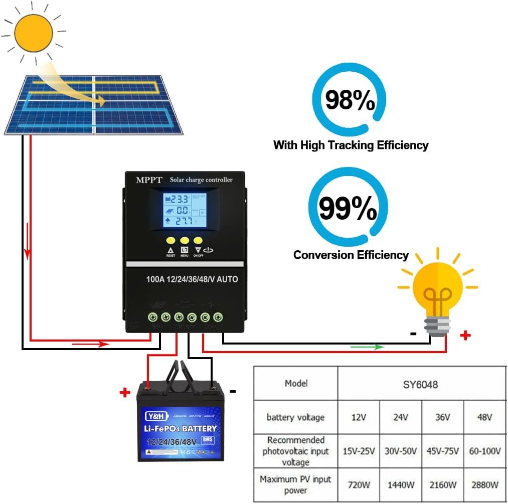 MPPT Solar Panel Battery 100A PV Regulator Charge Controller AUTO 12/24/36/48V