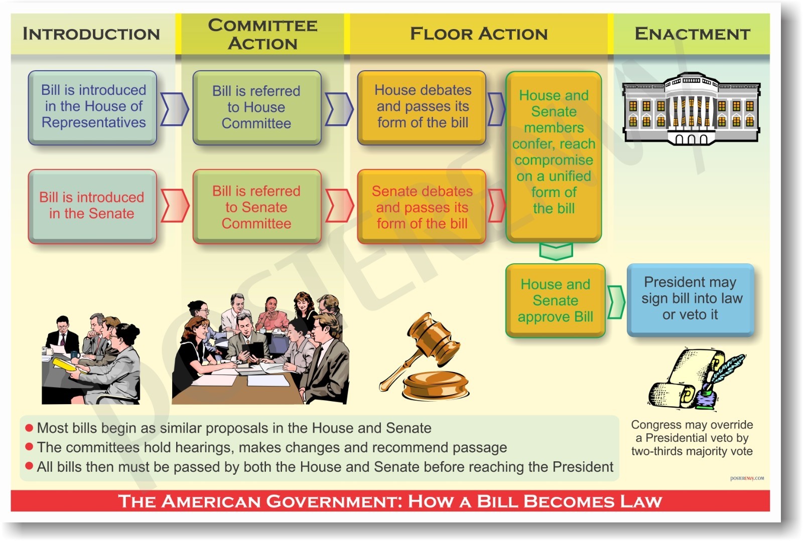 How a Bill Becomes a Law - US Government Civics POSTER