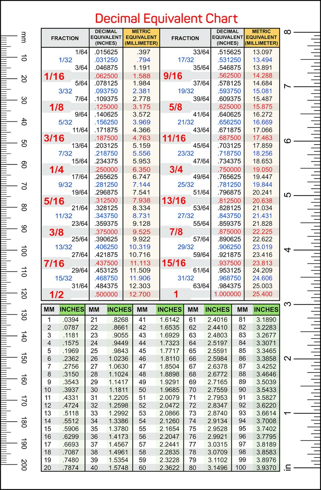 Decimal Equivalent Chart Fractions Decimals Millimeters Conversion Chart 6" x 9"