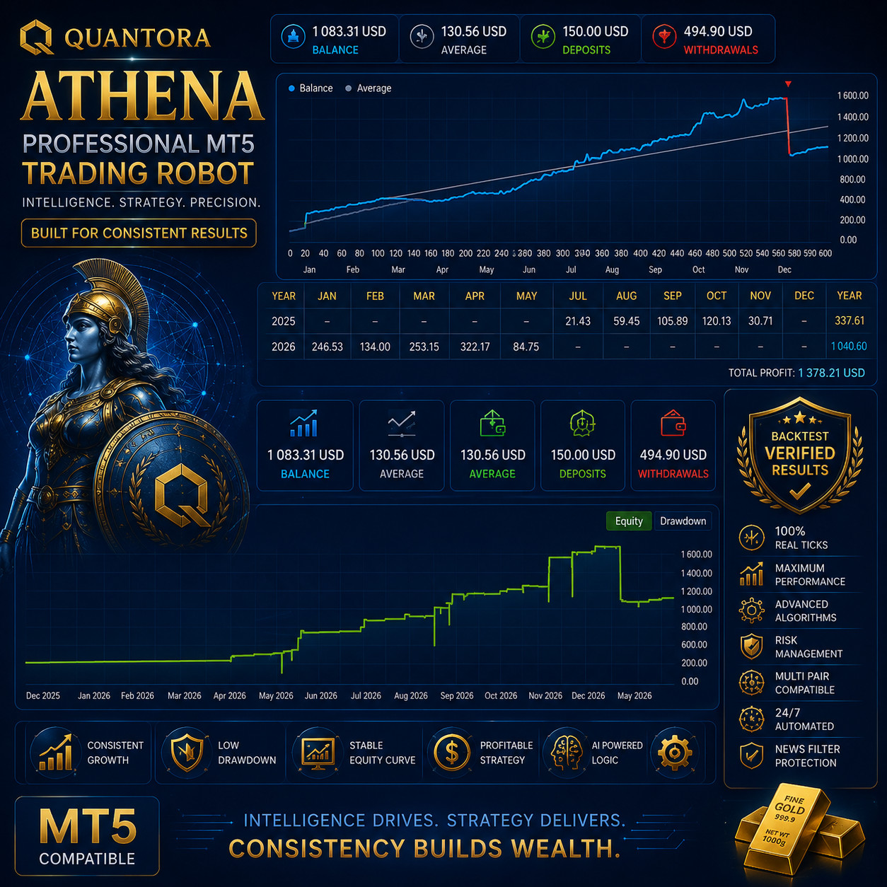 Quantora Athena EA | MT5 Gold Trading Robot | XAUUSD Expert Advisor