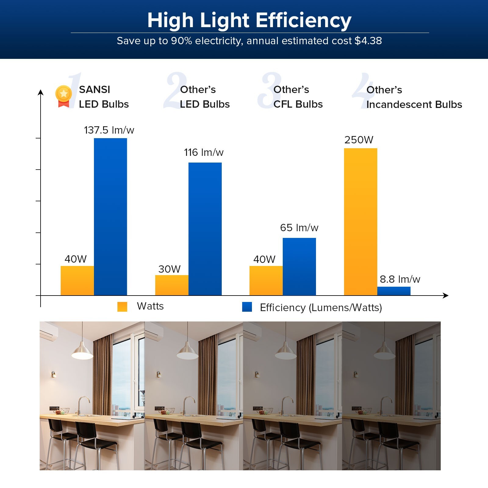 SANSI BR30 Light Bulb 40W Led Light Bulb 5500LM 5000K Daylight Flood Light