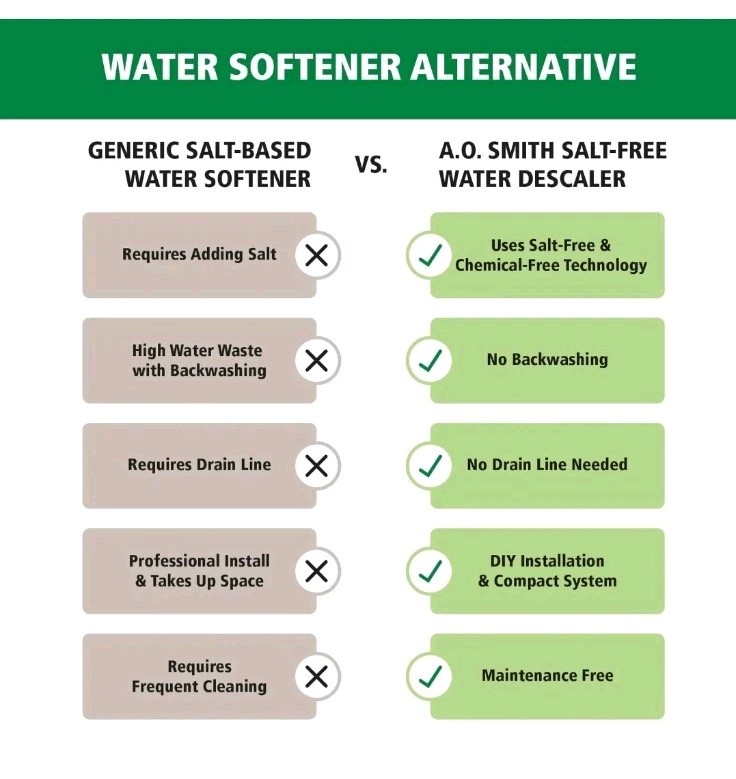 AO Smith Whole House Salt Free Descaler System - Works with City & Well Water...